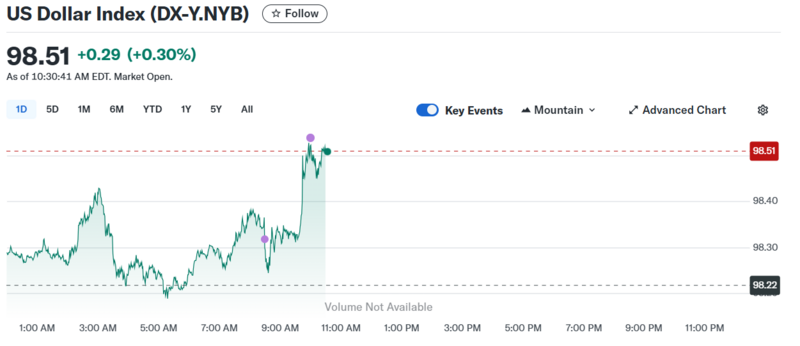 Diễn biến chỉ số DXY trong thời gian qua.