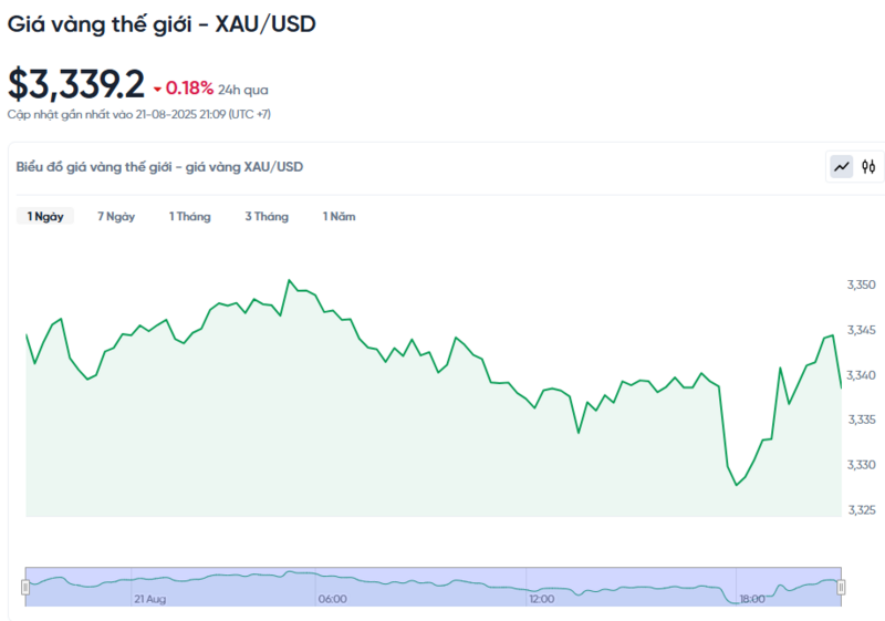 Diễn biến giá vàng thế giới trong 24h qua.