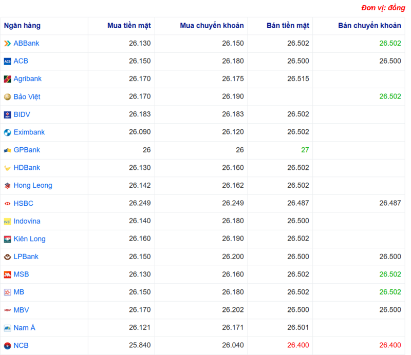 Tỷ giá USD tại một số ngân hàng hôm nay. Nguồn: Webgia.com