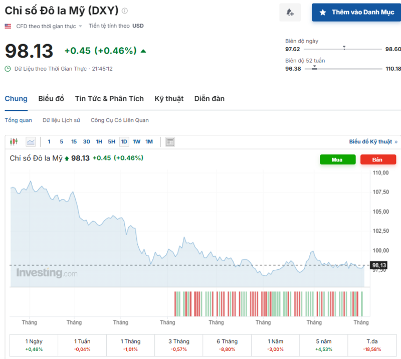 Diễn biến chỉ số DXY trong thời gian qua. Nguồn: Investing.com
