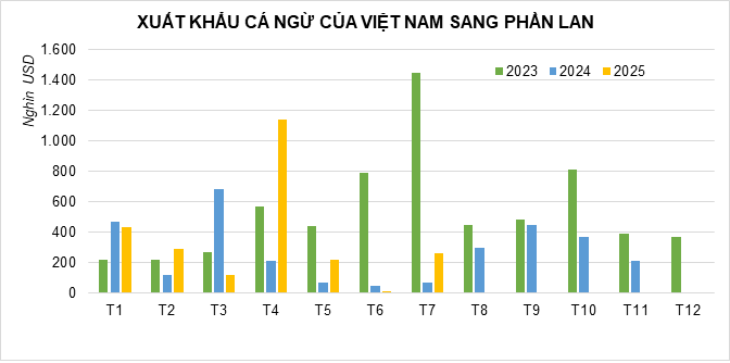 Từ bệ phóng Phần Lan, mặt hàng Việt Nam xuất khẩu top 5 thế giới rộng đường tiến thẳng sang Bắc Âu- Ảnh 1. Từ bệ phóng Phần Lan, mặt hàng Việt Nam xuất khẩu top 5 thế giới rộng đường tiến thẳng sang Bắc Âu- Ảnh 1.
