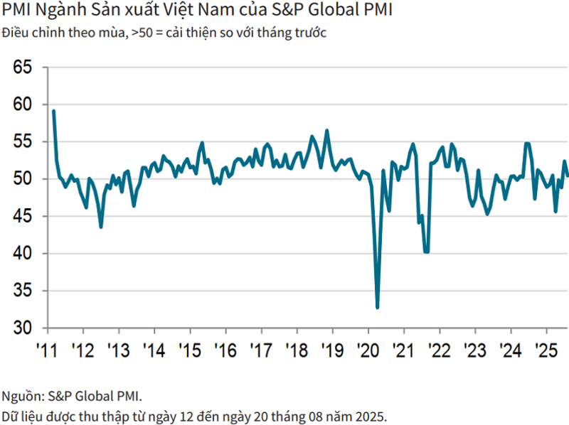 PMI ngành sản xuất Việt Nam tháng 8 đạt 50,4 điểm, duy trì trên ngưỡng 50