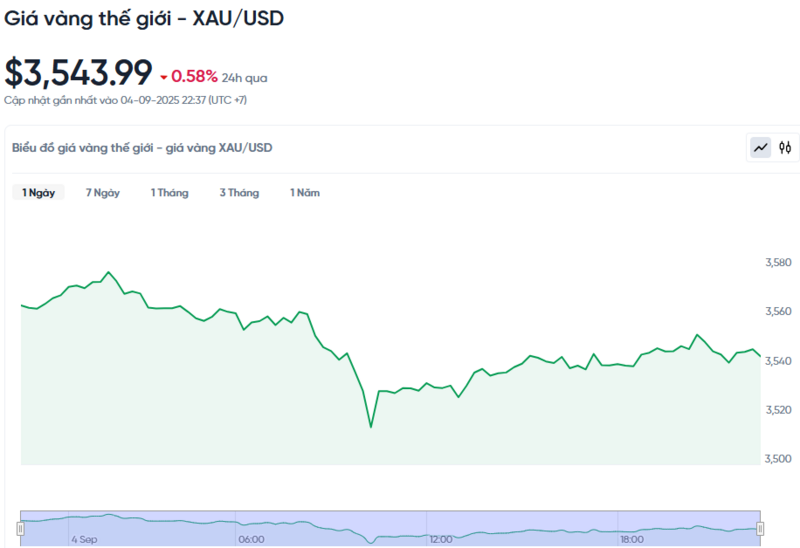 Diễn biến giá vàng thế giới trong 24h qua.