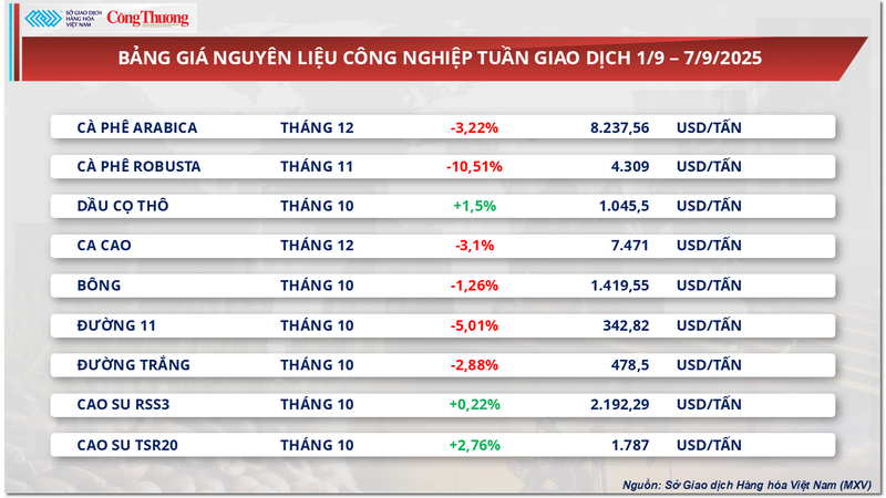 Bảng giá nguyên liệu công nghiệp