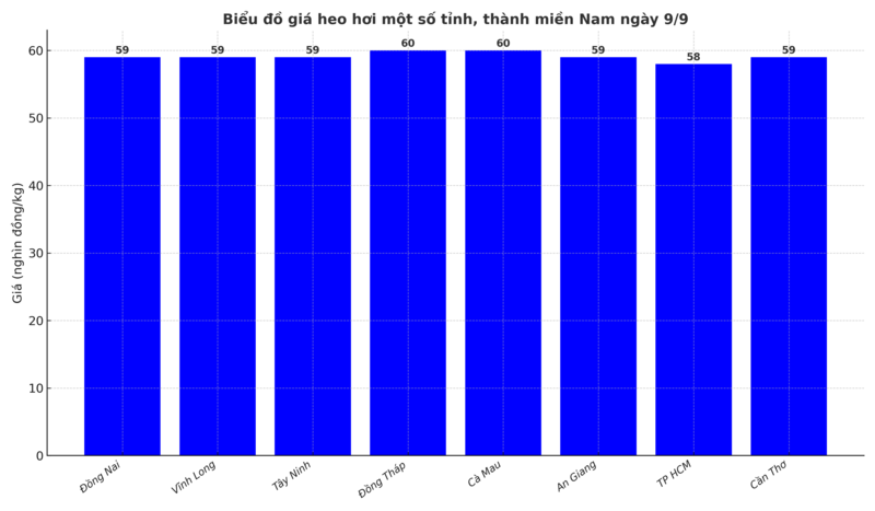 Biểu đồ giá heo hơi một số tỉnh, thành miền Nam ngày 9/9.