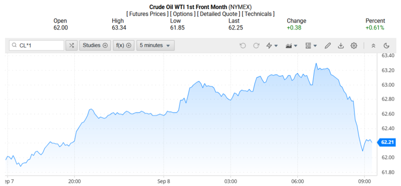 Giá dầu WTI trên thị trường thế giới rạng sáng 09/09/2025 (theo giờ Việt Nam)