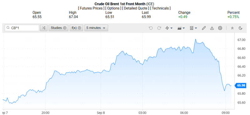 Giá dầu Brent trên thị trường thế giới rạng sáng ngày 09/09/2025 (theo giờ Việt Nam)