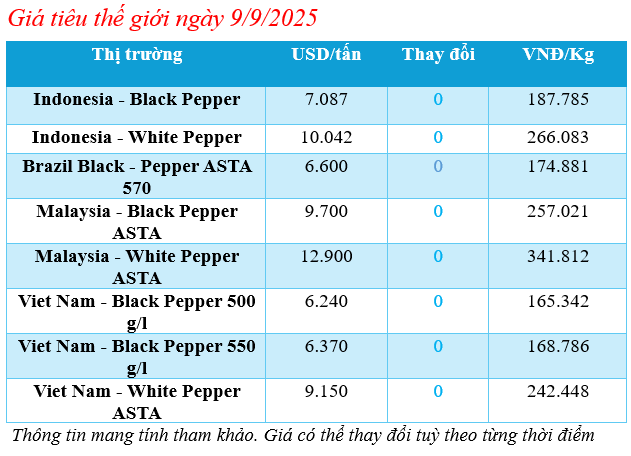 Cập nhật giá tiêu thế giới sáng ngày 9/9/2025