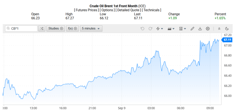 Giá dầu Brent trên thị trường thế giới rạng sáng ngày 10/09/2025 (theo giờ Việt Nam)