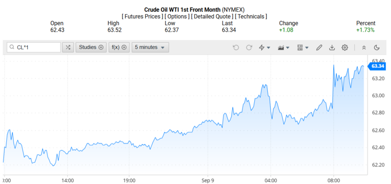 Giá dầu WTI trên thị trường thế giới rạng sáng 10/09/2025 (theo giờ Việt Nam)