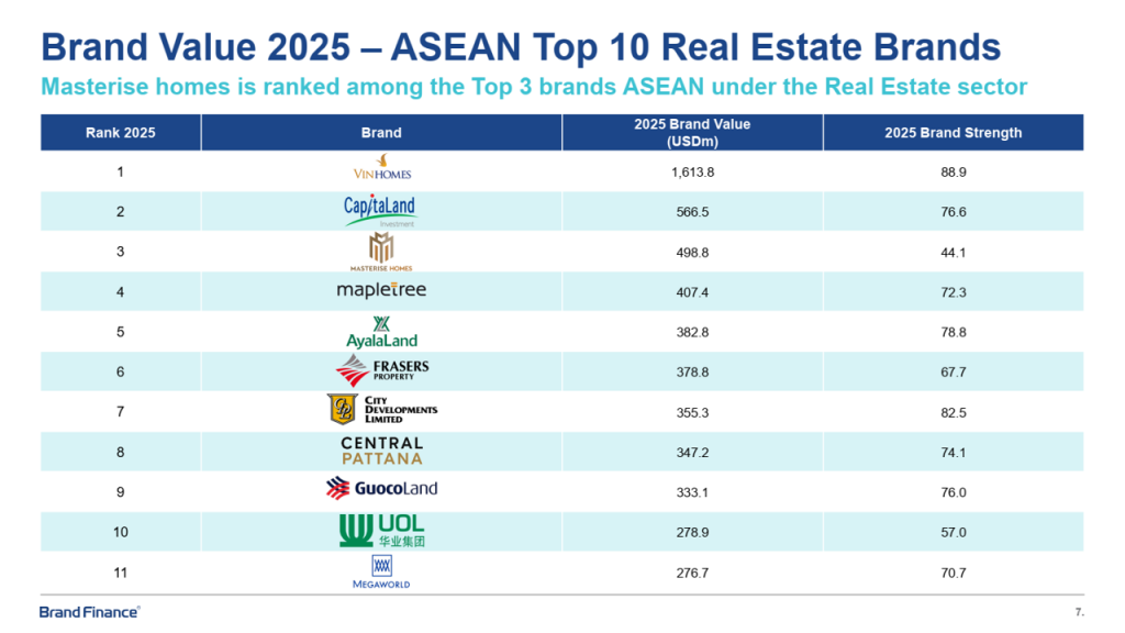 Masterise Homes có giá trị thương hiệu đứng thứ 3 trong số các thương hiệu bất động sản giá trị nhất khu vực Đông Nam Á năm 2025, theo Brand Finance Masterise Homes có giá trị thương hiệu đứng thứ 3 trong số các thương hiệu bất động sản giá trị nhất khu vực Đông Nam Á năm 2025, theo Brand Finance