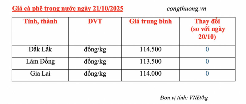 Giá cà phê hôm nay 21/10/2025: Ổn định ở Tây Nguyên - 4