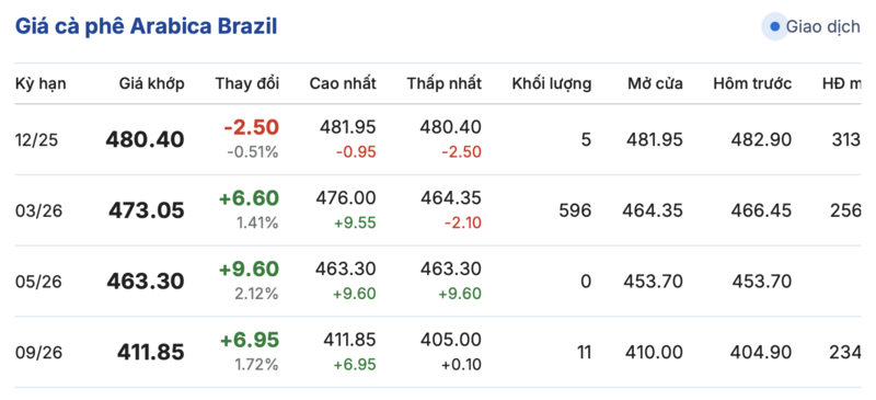 Giá cà phê hôm nay 21/10/2025: Ổn định ở Tây Nguyên - 3