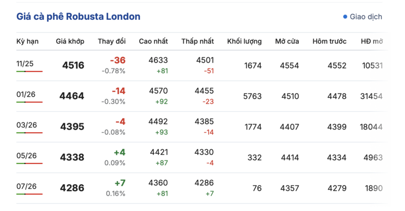 Giá cà phê hôm nay 21/10/2025: Ổn định ở Tây Nguyên - 1