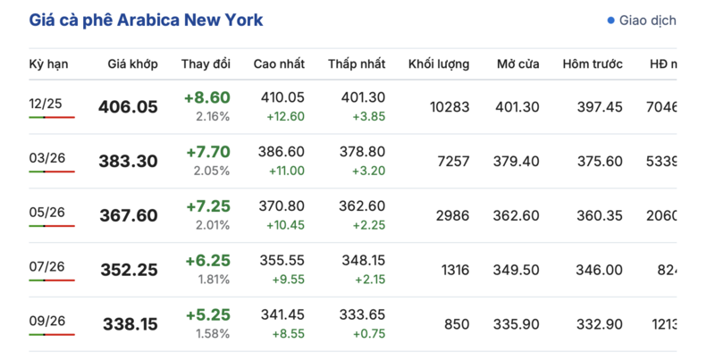 Giá cà phê hôm nay 21/10/2025: Ổn định ở Tây Nguyên - 2
