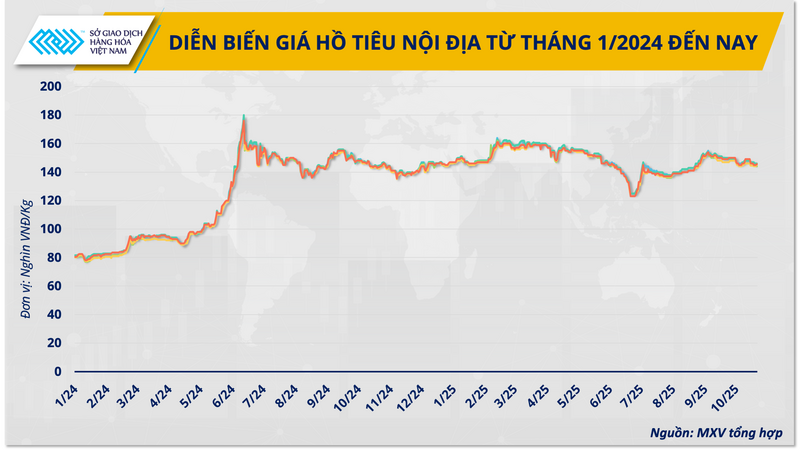 Diễn biến giá hồ tiêu nội địa từ tháng 1/2024 đến nay