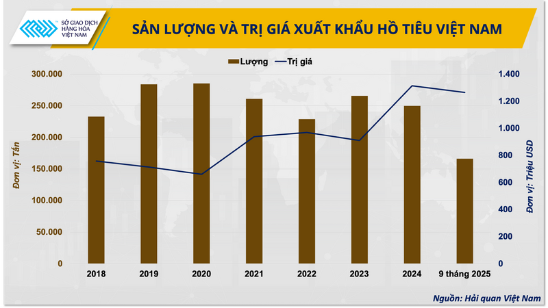 Sản lượng và giá trị xuất khẩu hồ tiêu Việt Nam