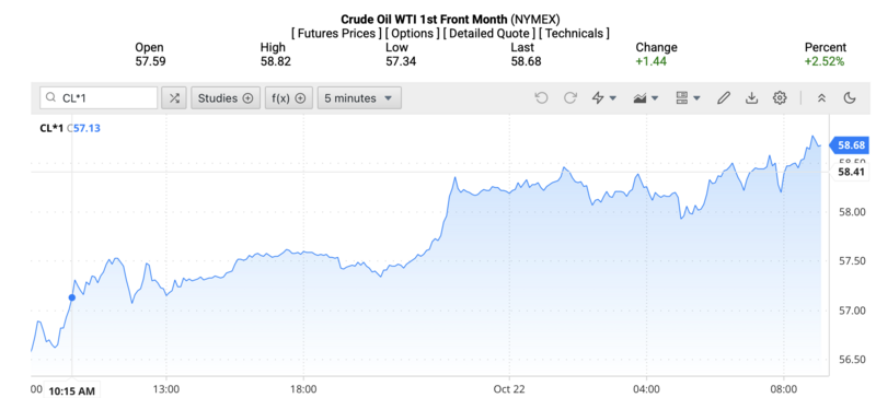 Giá dầu WTI trên thị trường thế giới rạng sáng 23/10/2025 (theo giờ Việt Nam). Nguồn: Oilprice