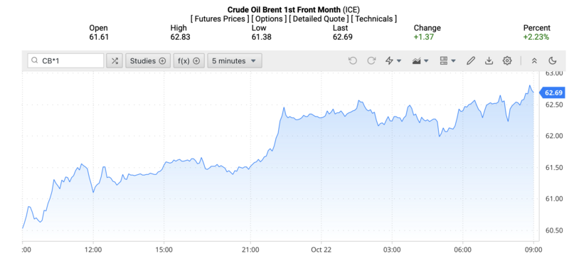 Giá dầu Brent trên thị trường thế giới rạng sáng ngày 23/10/2025 (theo giờ Việt Nam). Nguồn: Oilprice