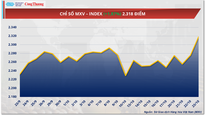 Chỉ số MXV-Index