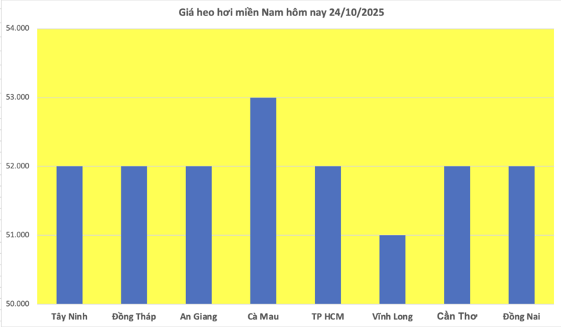 Giá heo hơi hôm nay 24/10/2025: Ổn định ở cả 3 miền - 3