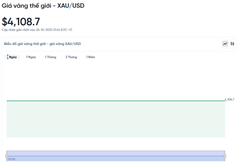 Diễn biến giá vàng thế giới trong 24h qua.