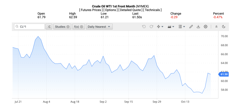 Giá dầu WTI trên thị trường thế giới rạng sáng 27/10/2025 (theo giờ Việt Nam). Nguồn: Oilprice