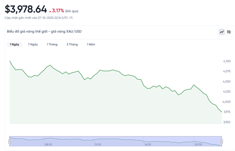 Diễn biến giá vàng thế giới trong 24h qua.