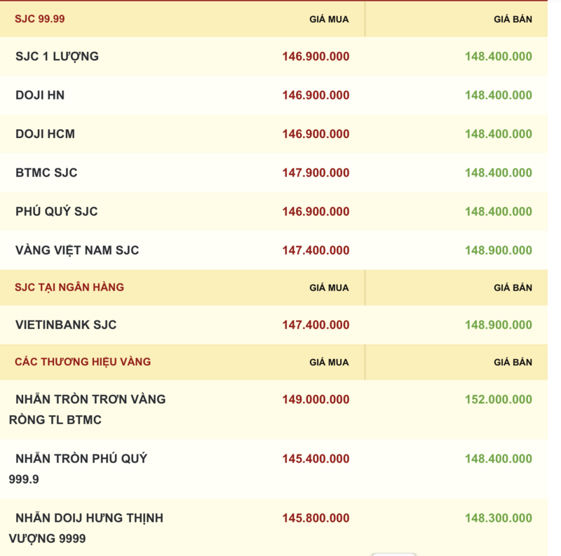 Giá vàng được niêm yết sáng sớm ngày 28/10. Ảnh: giavang.net