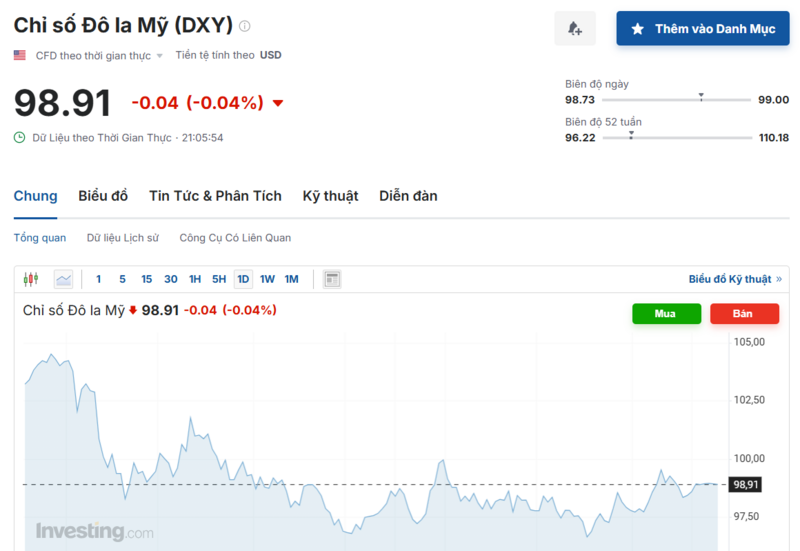 Diễn biến chỉ số DXY trong thời gian qua. Nguồn: Investing.com