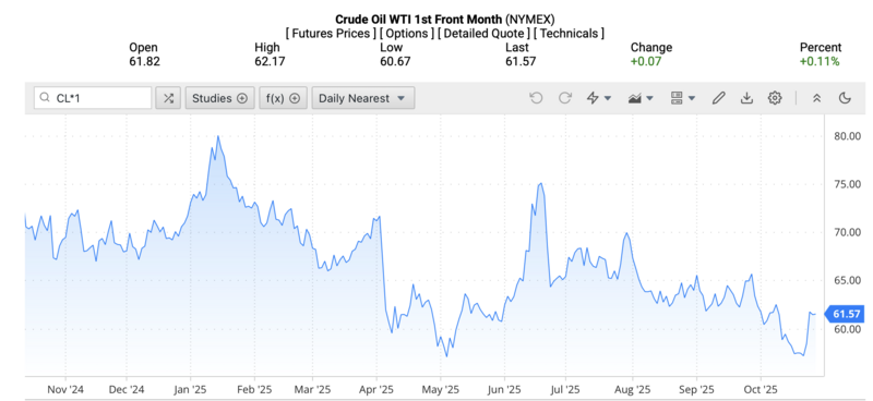Giá dầu WTI trên thị trường thế giới rạng sáng 28/10/2025 (theo giờ Việt Nam). Nguồn: Oilprice