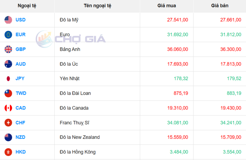 Thị trường USD “chợ đen” ngày 29/10/2025. Nguồn: Chogia.vn