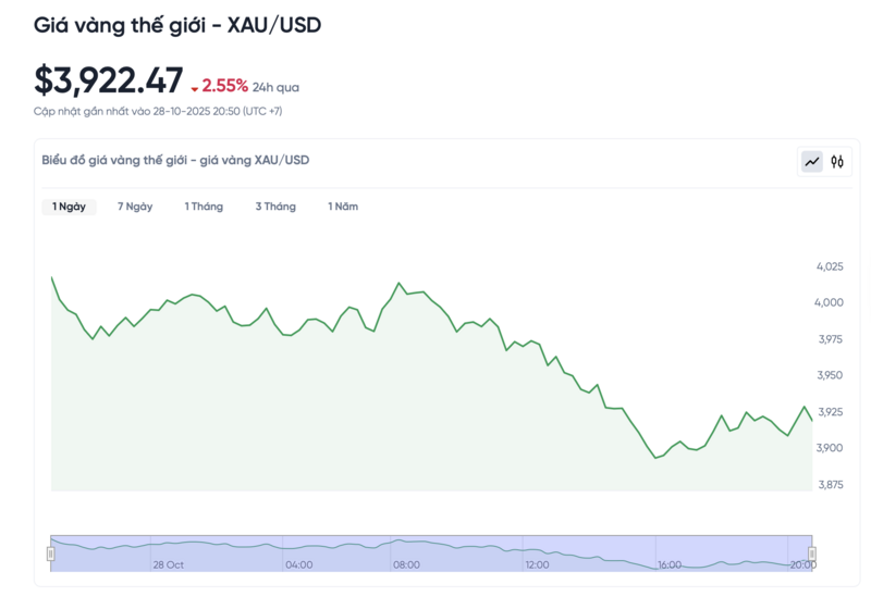 Diễn biến giá vàng thế giới trong 24h qua.