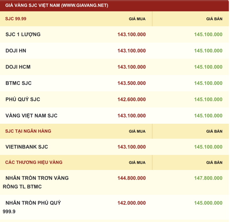 Giá vàng được niêm yết sáng sớm ngày 29/10. Ảnh: giavang.net
