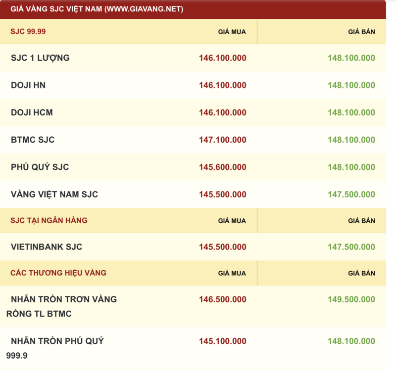 Giá vàng được niêm yết sáng sớm ngày 30/10. Ảnh: giavang.net