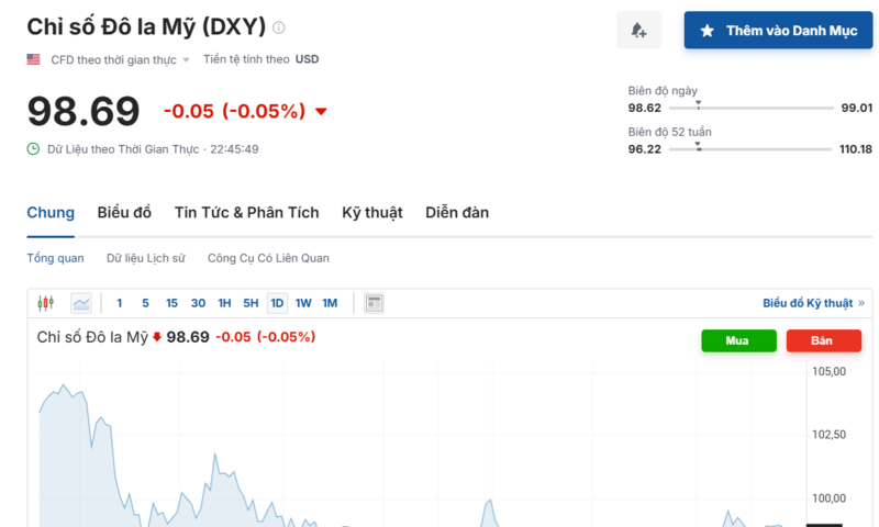 Diễn biến chỉ số DXY trong thời gian qua. Nguồn: Investing.com