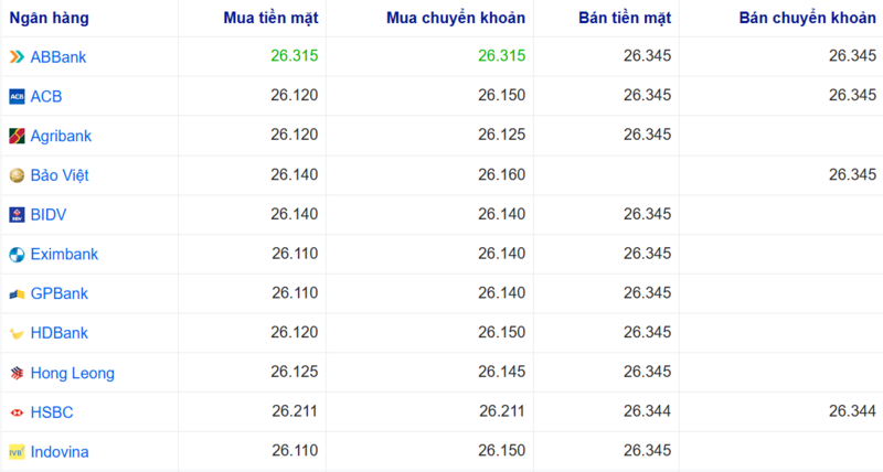 Tỷ giá USD tại một số ngân hàng hôm nay. Nguồn: Webgia.com.