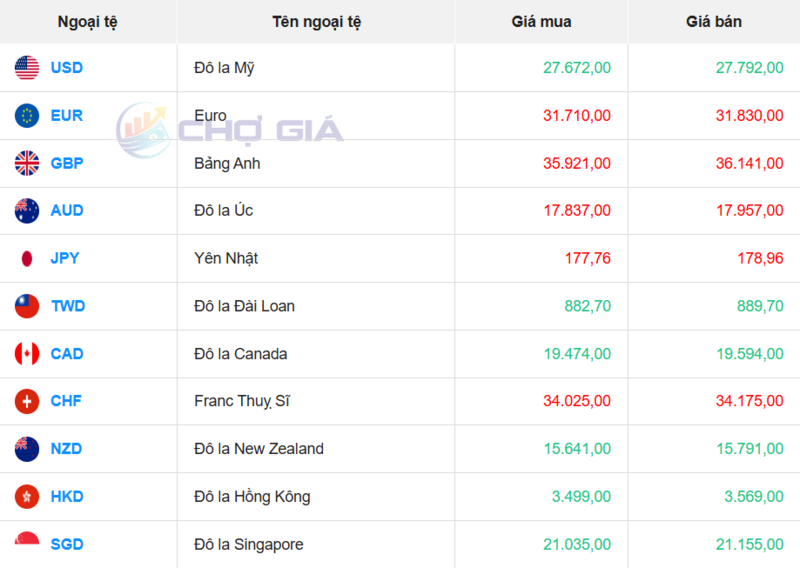 Thị trường USD “chợ đen” ngày 31/10/2025. Nguồn: Chogia.vn