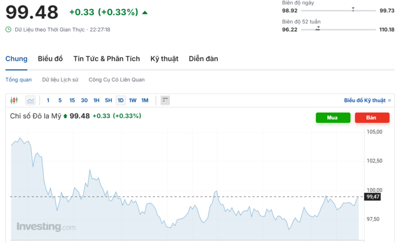 Diễn biến chỉ số DXY trong thời gian qua. Nguồn: Investing.com