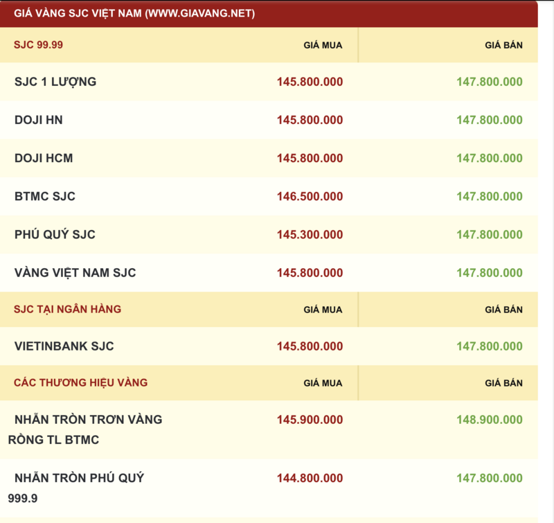 Giá vàng được niêm yết sáng sớm ngày 31/10. Ảnh: giavang.net