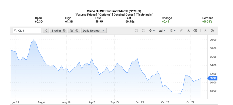 Giá dầu WTI trên thị trường thế giới rạng sáng 3/11/2025 (theo giờ Việt Nam). Nguồn: Oilprice