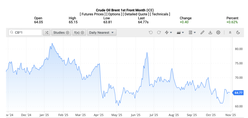 Giá dầu Brent trên thị trường thế giới rạng sáng ngày 3/11/2025 (theo giờ Việt Nam). Nguồn: Oilprice