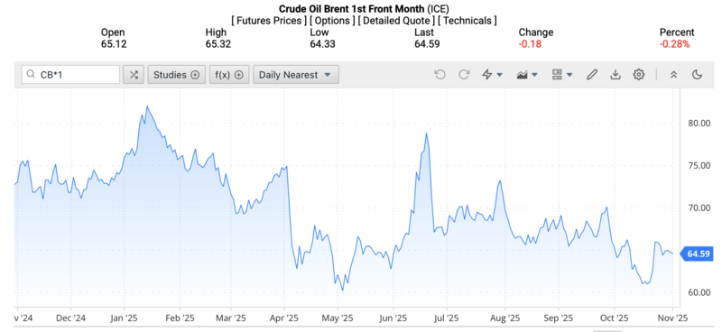 Giá dầu Brent trên thị trường thế giới rạng sáng ngày 4/11/2025 (theo giờ Việt Nam). Nguồn: Oilprice