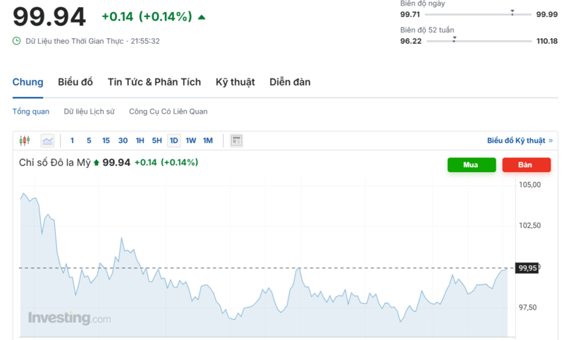 Diễn biến chỉ số DXY trong thời gian qua. Nguồn: Investing.com.