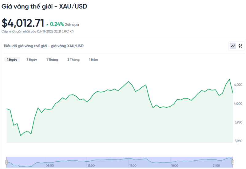 Diễn biến giá vàng thế giới trong 24h qua.