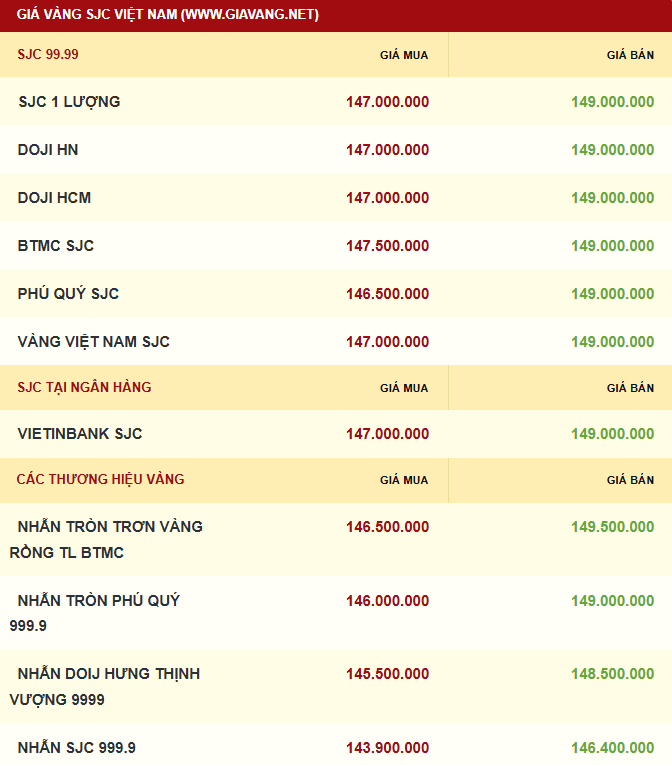 Giá vàng được niêm yết sáng sớm ngày 04/11. Ảnh: giavang.net