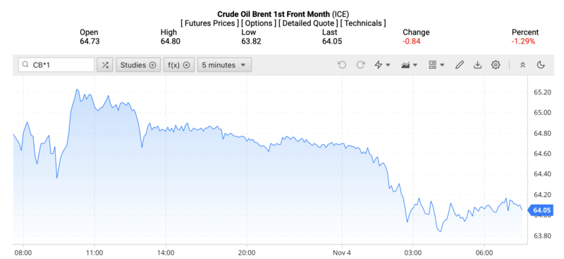 Giá dầu Brent trên thị trường thế giới rạng sáng ngày 5/11/2025 (theo giờ Việt Nam). Nguồn: Oilprice