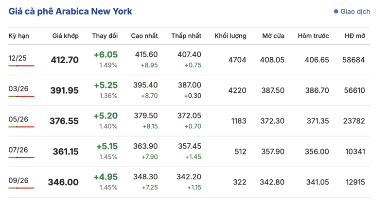Giá cà phê hôm nay 5/11/2025: Bất ngờ tăng mạnh - 2