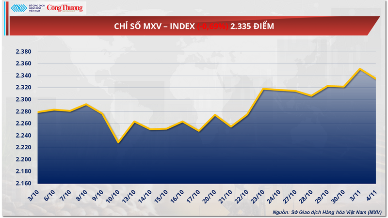 Chỉ số MXV-Index