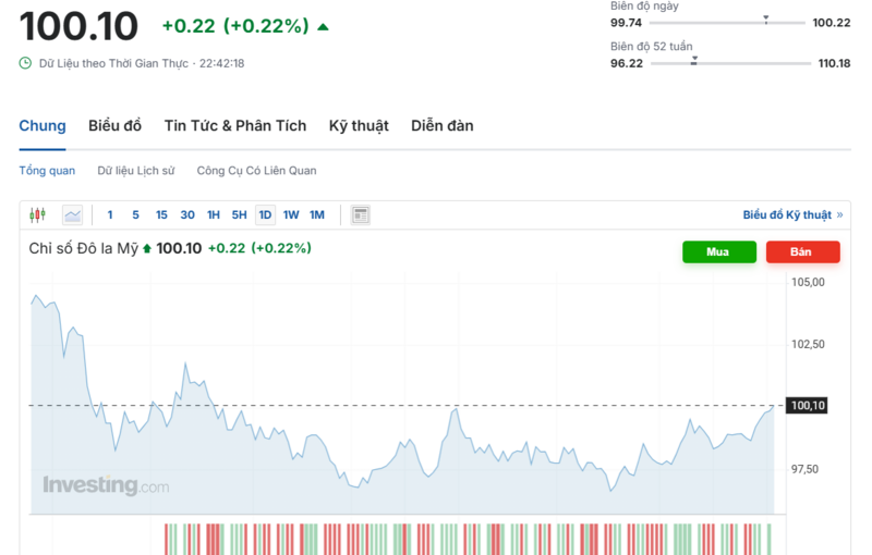 Diễn biến chỉ số DXY trong thời gian qua. Nguồn: Investing.com